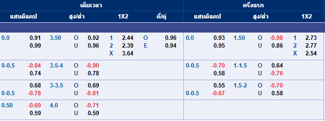 ตัวอย่างตารางราคาบอลแฮนดิแคป สูงต่ำ และค่าน้ำแดงน้ำดำบนหน้าเว็บ